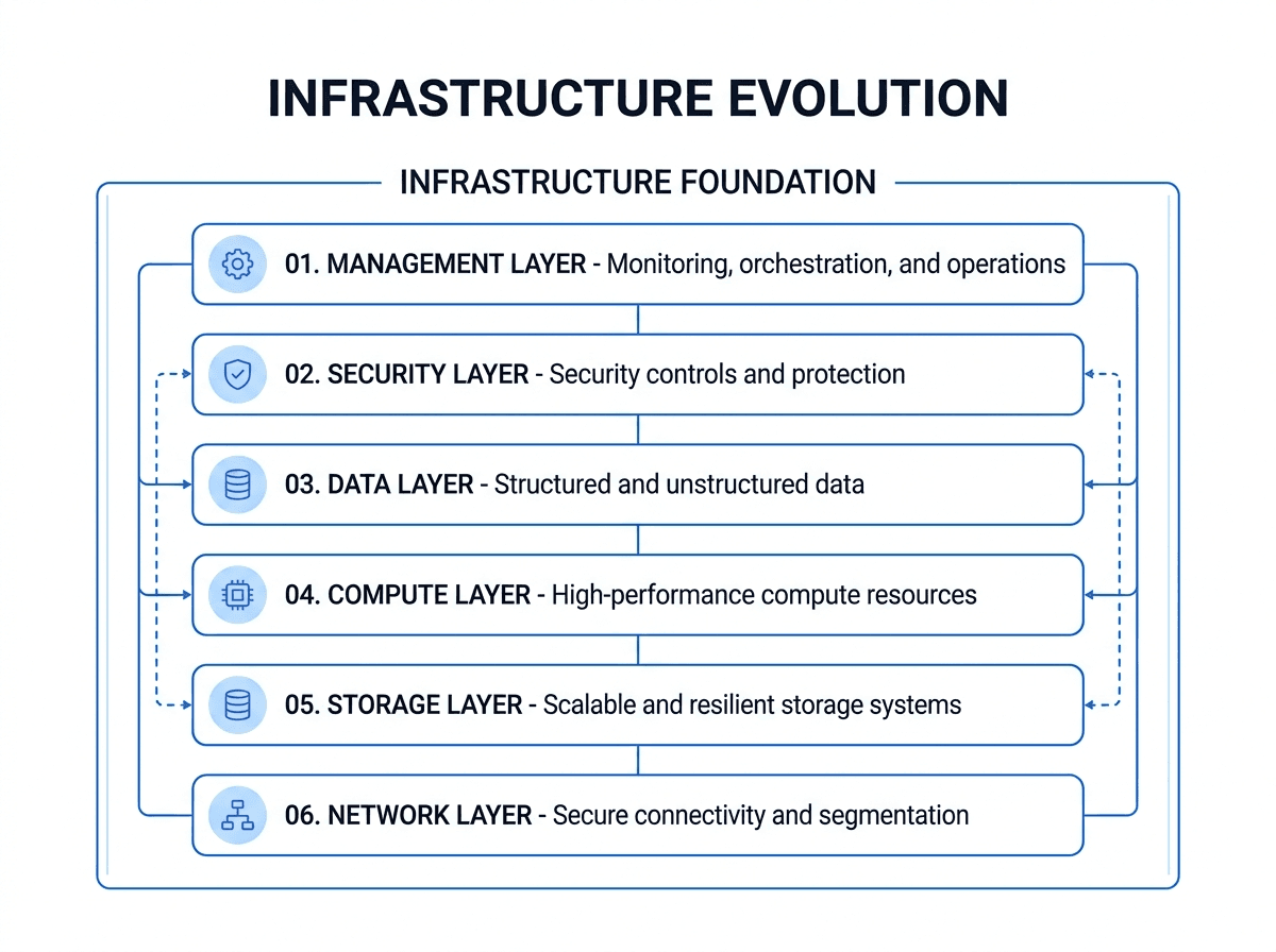 Infrastructure Evolution Foundation Architecture